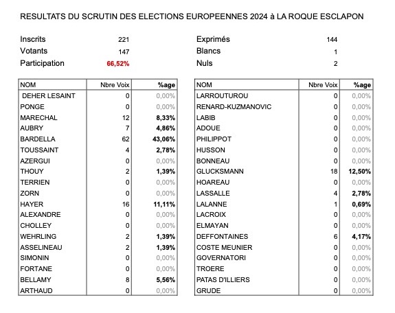 Elections européennes 2024 à La Roque Esclapon